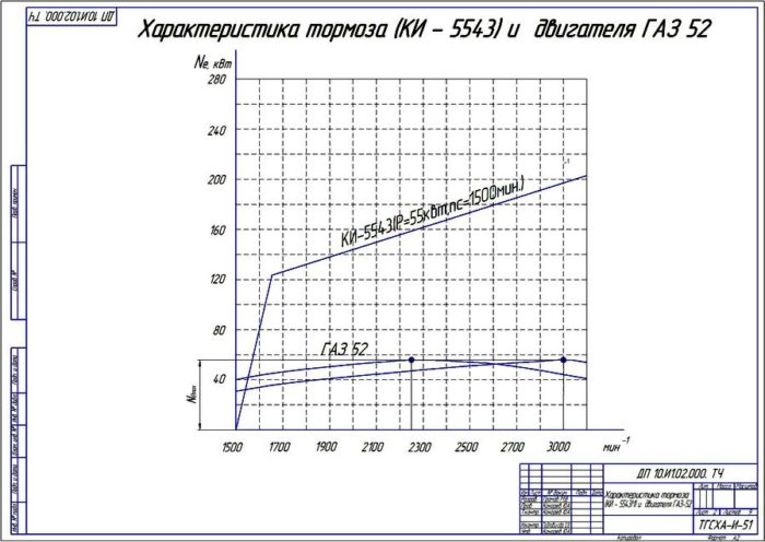 Чертеж характеристики тормоза КИ-5543М и двигателя ГАЗ-52