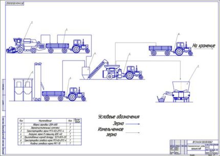 Технологическая схема процесса приготовления и заготовки концентрированных кормов