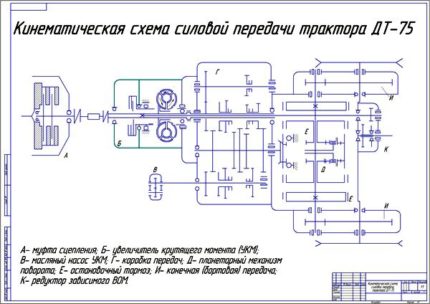 Кинематическая схема силовой передачи трактора ДТ-75